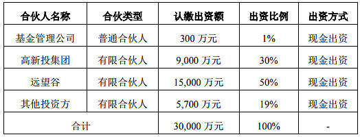 遠(yuǎn)望谷與高新投集團(tuán)聯(lián)手，10億元物聯(lián)網(wǎng)產(chǎn)業(yè)基金助推擔(dān)保業(yè)務(wù)創(chuàng)新